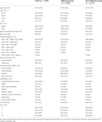 Real-world association of adherence with outcomes and economic burden in patients with tuberculosis from South Korea claims data